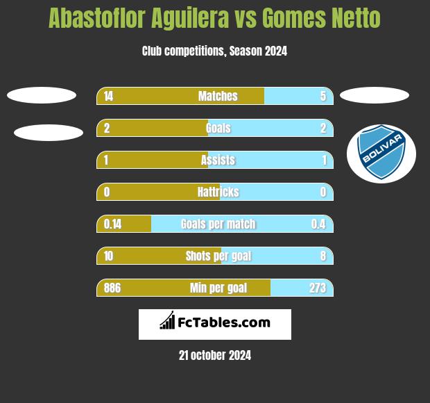 Abastoflor Aguilera vs Gomes Netto h2h player stats