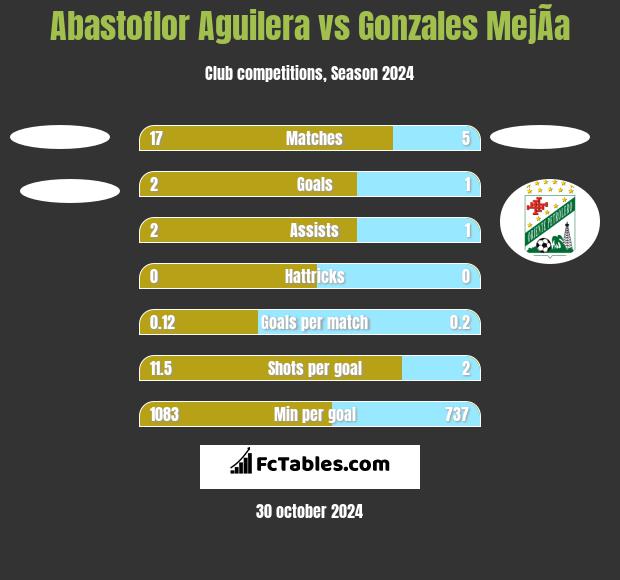 Abastoflor Aguilera vs Gonzales MejÃ­a h2h player stats