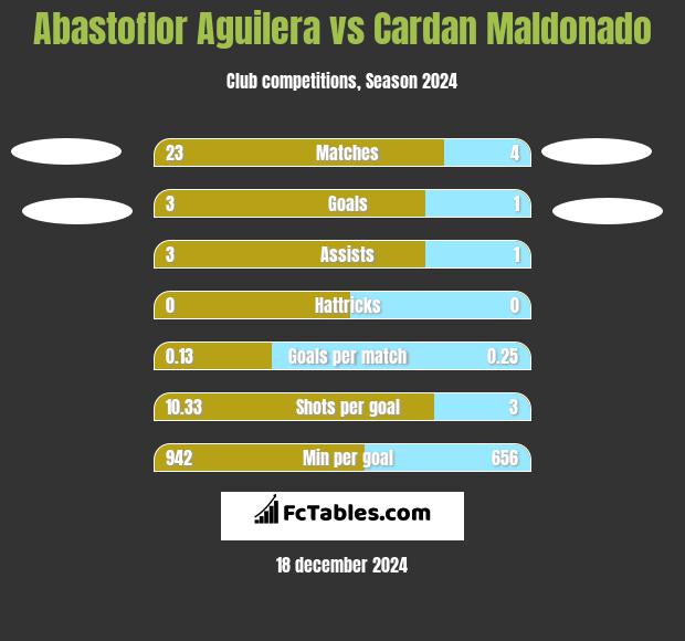 Abastoflor Aguilera vs Cardan Maldonado h2h player stats