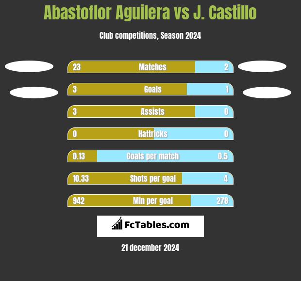 Abastoflor Aguilera vs J. Castillo h2h player stats