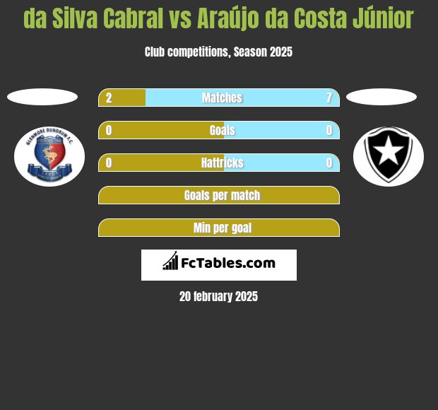 da Silva Cabral vs Araújo da Costa Júnior h2h player stats