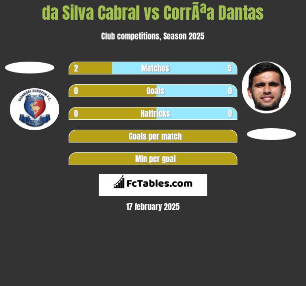 da Silva Cabral vs CorrÃªa Dantas h2h player stats