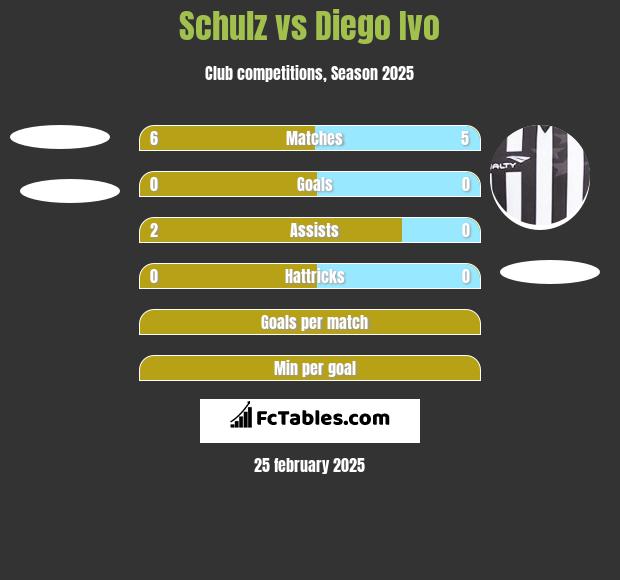 Schulz vs Diego Ivo h2h player stats