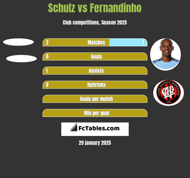 Schulz vs Fernandinho h2h player stats