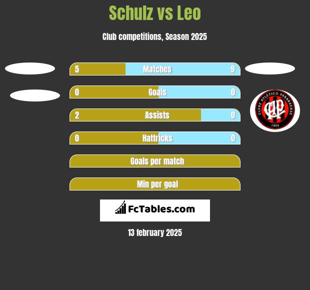 Schulz vs Leo h2h player stats