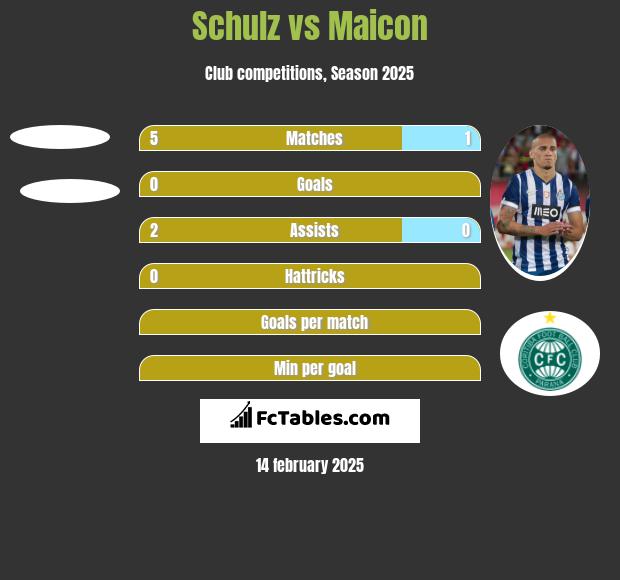 Schulz vs Maicon h2h player stats