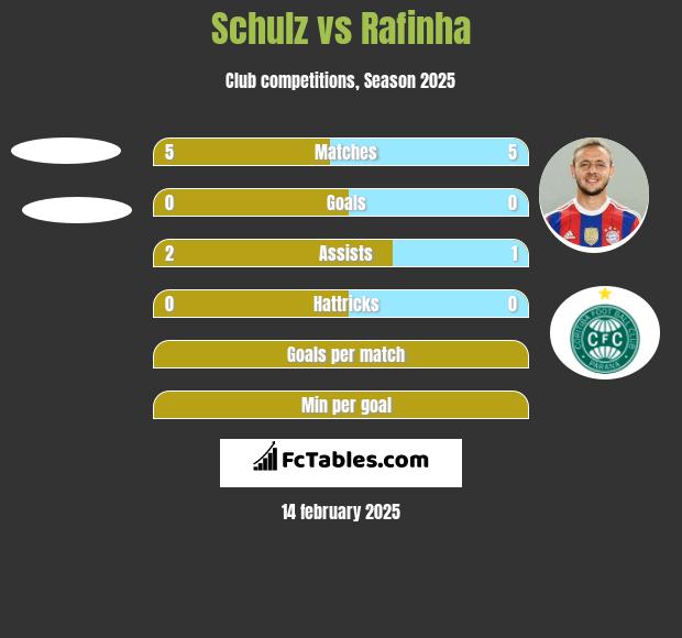 Schulz vs Rafinha h2h player stats