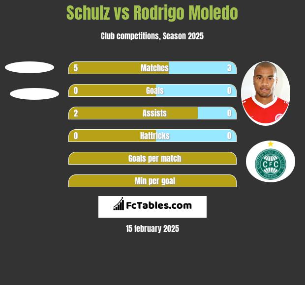 Schulz vs Rodrigo Moledo h2h player stats