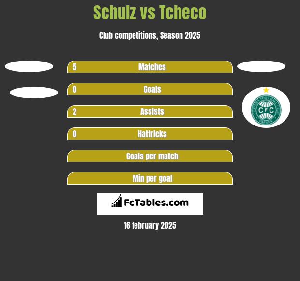 Schulz vs Tcheco h2h player stats