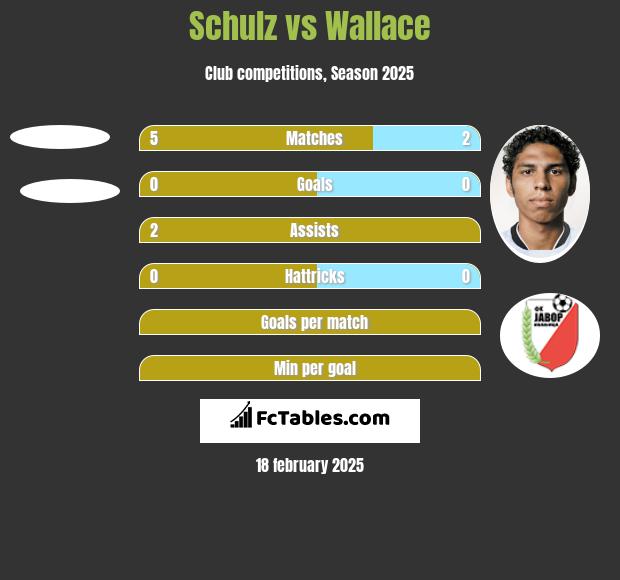 Schulz vs Wallace h2h player stats