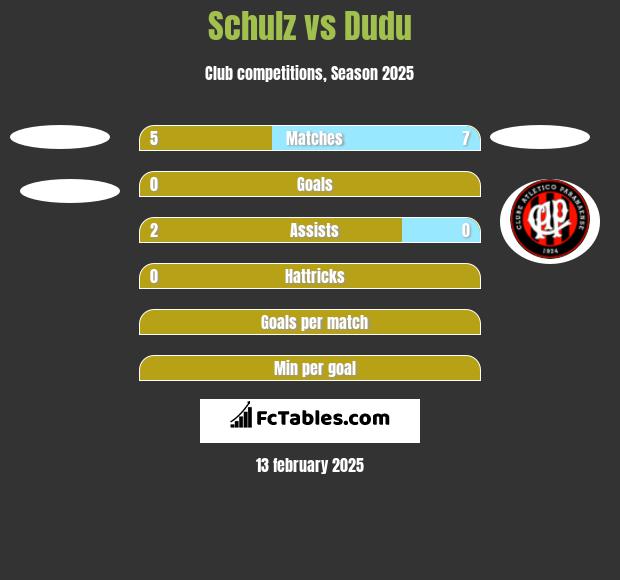 Schulz vs Dudu h2h player stats