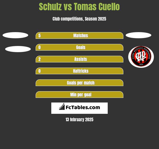 Schulz vs Tomas Cuello h2h player stats