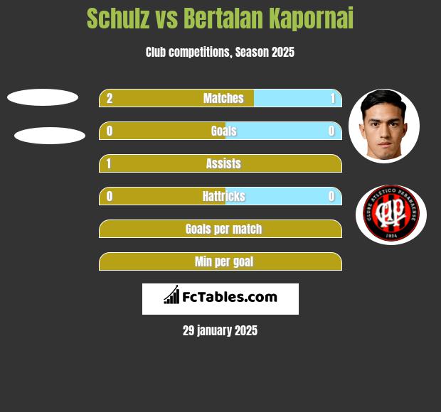 Schulz vs Bertalan Kapornai h2h player stats