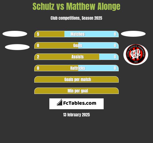 Schulz vs Matthew Alonge h2h player stats