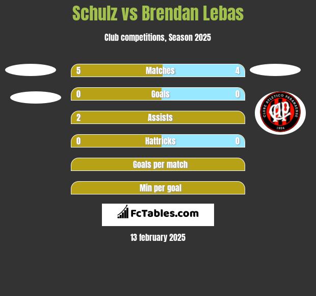 Schulz vs Brendan Lebas h2h player stats