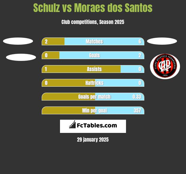 Schulz vs Moraes dos Santos h2h player stats