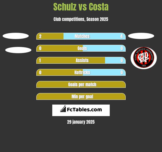 Schulz vs Costa h2h player stats