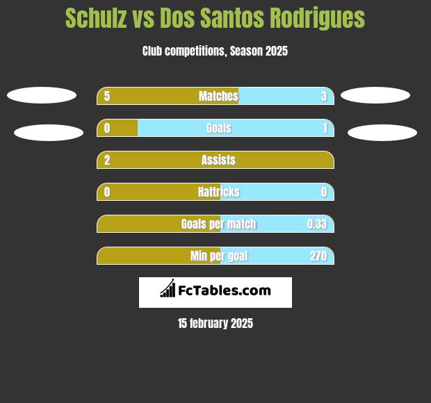 Schulz vs Dos Santos Rodrigues h2h player stats