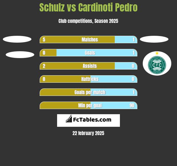 Schulz vs Cardinoti Pedro h2h player stats