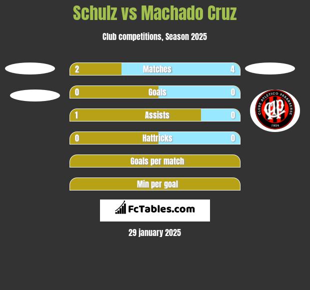 Schulz vs Machado Cruz h2h player stats