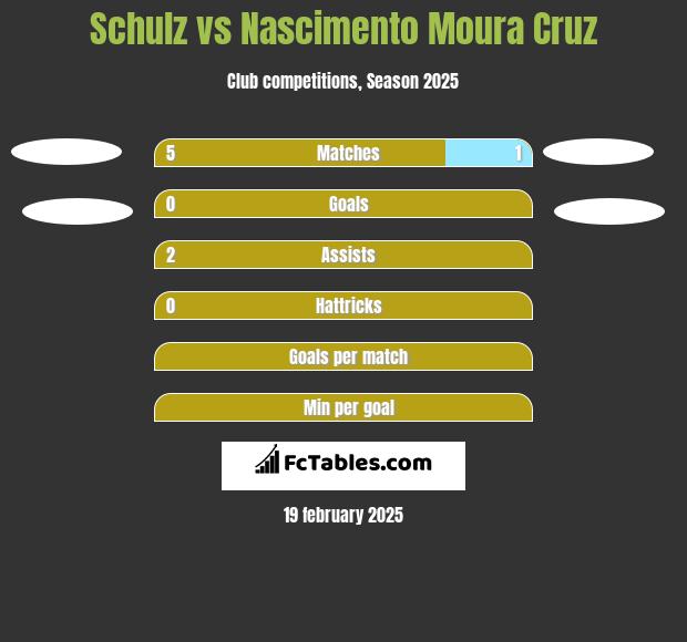 Schulz vs Nascimento Moura Cruz h2h player stats