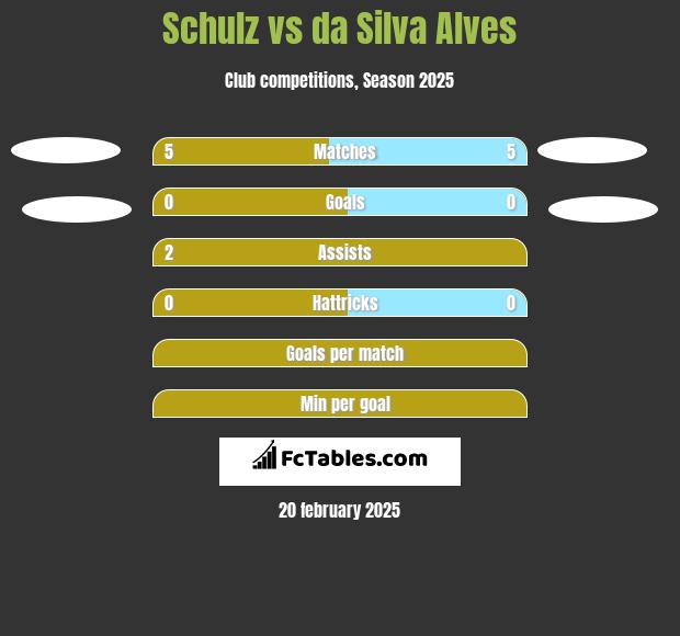 Schulz vs da Silva Alves h2h player stats