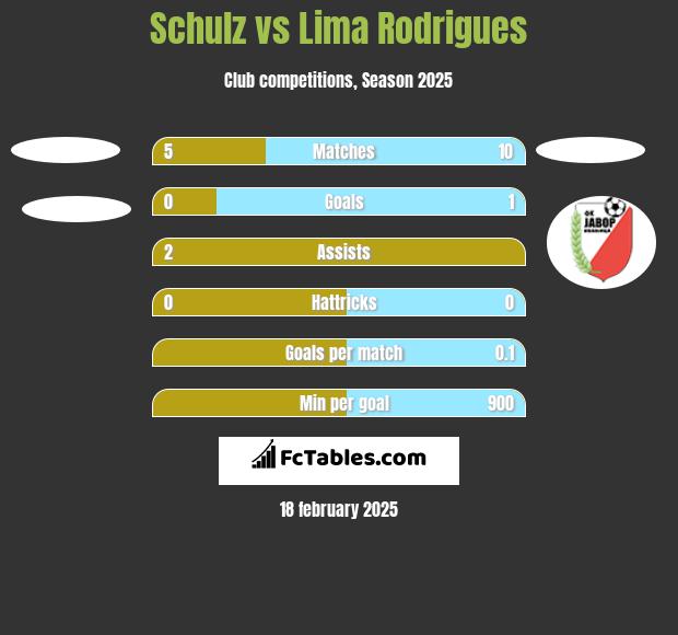 Schulz vs  Lima Rodrigues h2h player stats