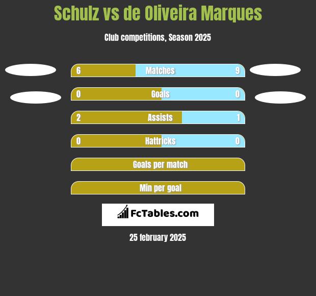 Schulz vs de Oliveira Marques h2h player stats