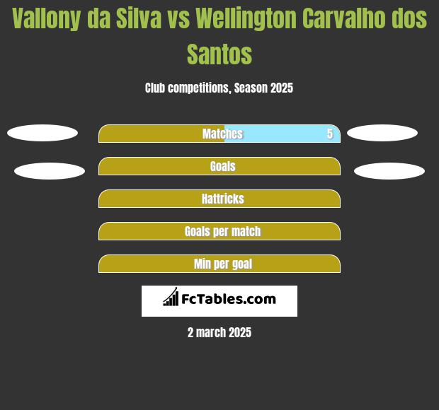 Vallony da Silva vs Wellington Carvalho dos Santos h2h player stats