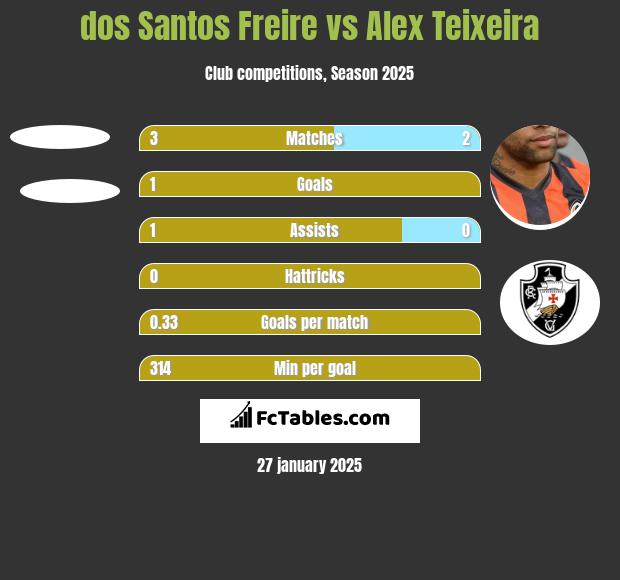 dos Santos Freire vs Alex Teixeira h2h player stats