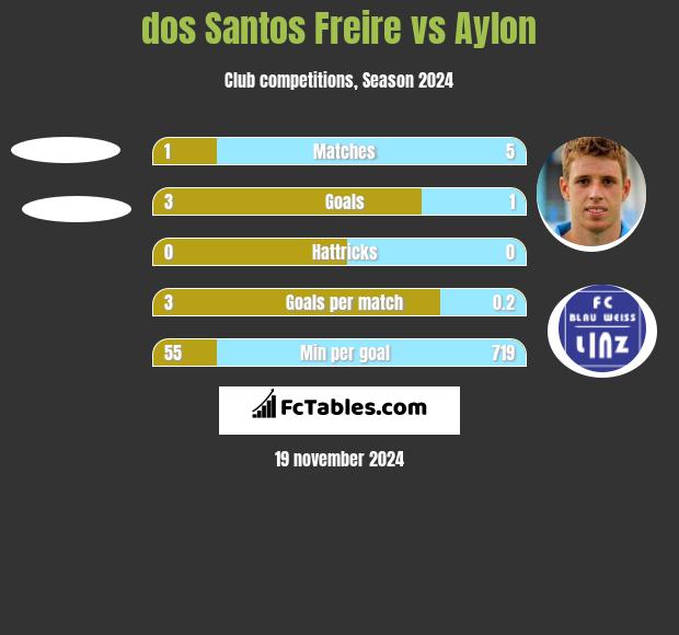 dos Santos Freire vs Aylon h2h player stats