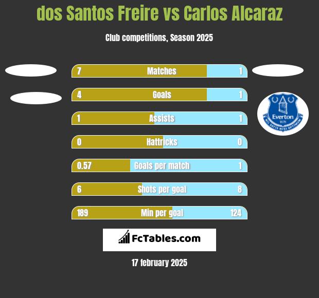 dos Santos Freire vs Carlos Alcaraz h2h player stats