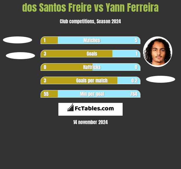 dos Santos Freire vs Yann Ferreira h2h player stats