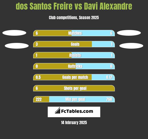 dos Santos Freire vs Davi Alexandre h2h player stats