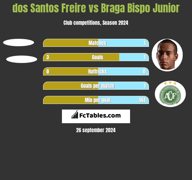 dos Santos Freire vs Braga Bispo Junior h2h player stats