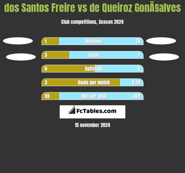 dos Santos Freire vs de Queiroz GonÃ§alves h2h player stats