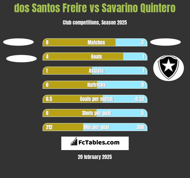 dos Santos Freire vs Savarino Quintero h2h player stats