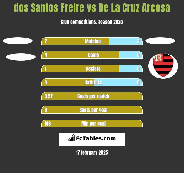 dos Santos Freire vs De La Cruz Arcosa h2h player stats