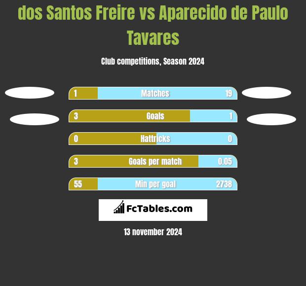 dos Santos Freire vs Aparecido de Paulo Tavares h2h player stats