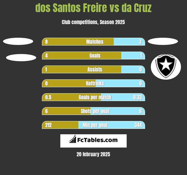 dos Santos Freire vs da Cruz h2h player stats