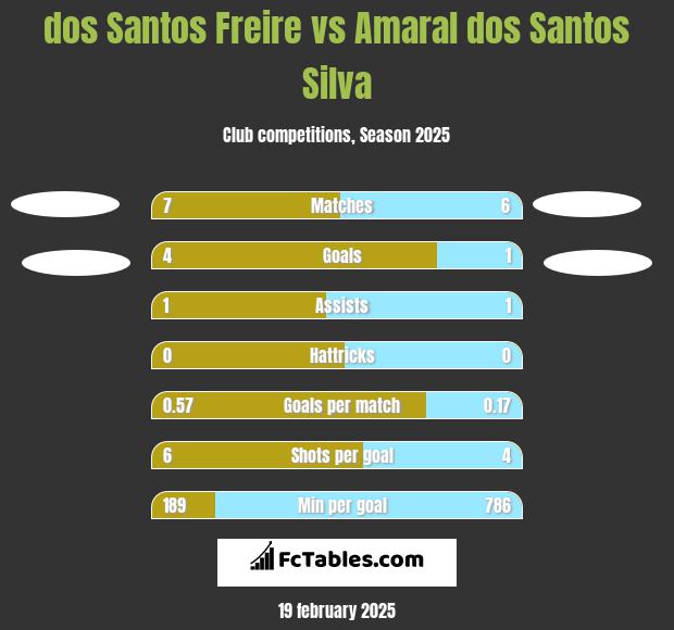 dos Santos Freire vs Amaral dos Santos Silva h2h player stats