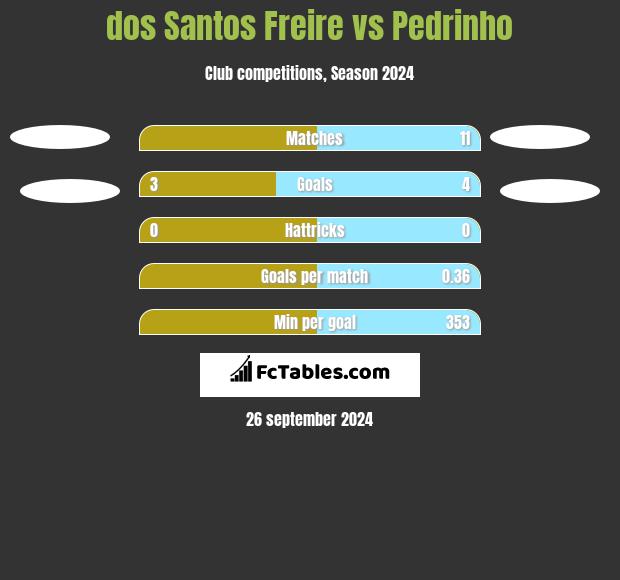 dos Santos Freire vs Pedrinho h2h player stats