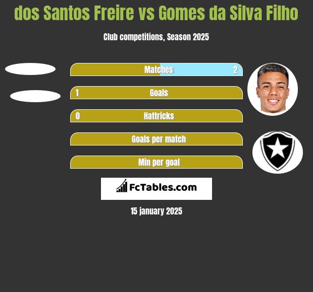 dos Santos Freire vs Gomes da Silva Filho h2h player stats