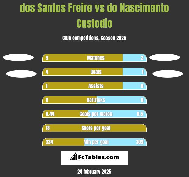 dos Santos Freire vs do Nascimento Custodio h2h player stats