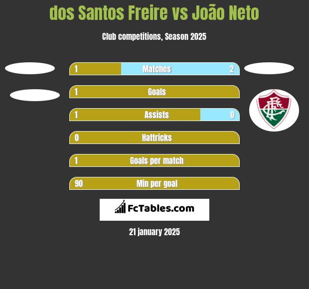 dos Santos Freire vs João Neto h2h player stats