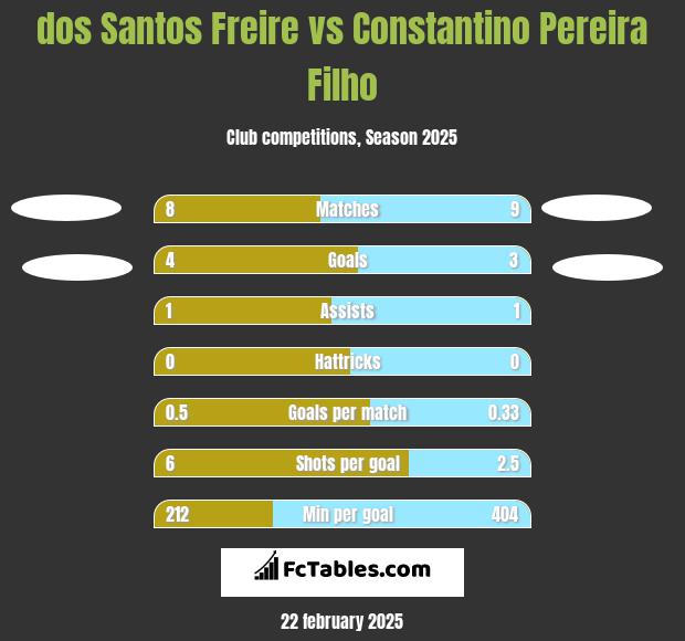 dos Santos Freire vs Constantino Pereira Filho h2h player stats