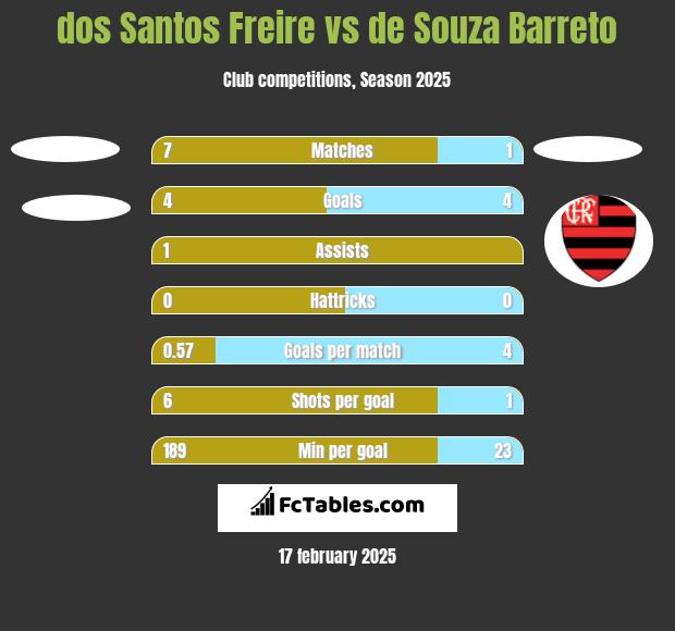 dos Santos Freire vs de Souza Barreto h2h player stats