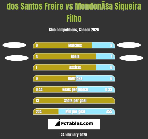 dos Santos Freire vs MendonÃ§a Siqueira Filho h2h player stats