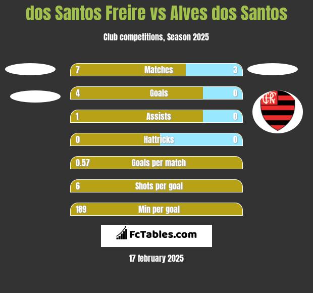 dos Santos Freire vs Alves dos Santos h2h player stats