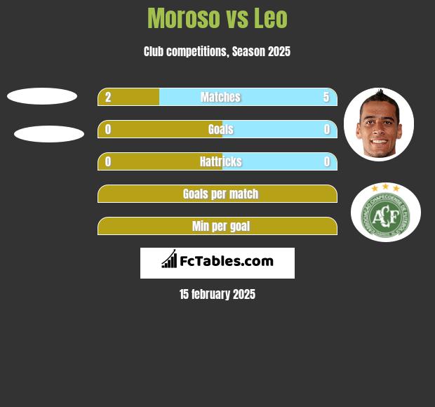 Moroso vs Leo h2h player stats